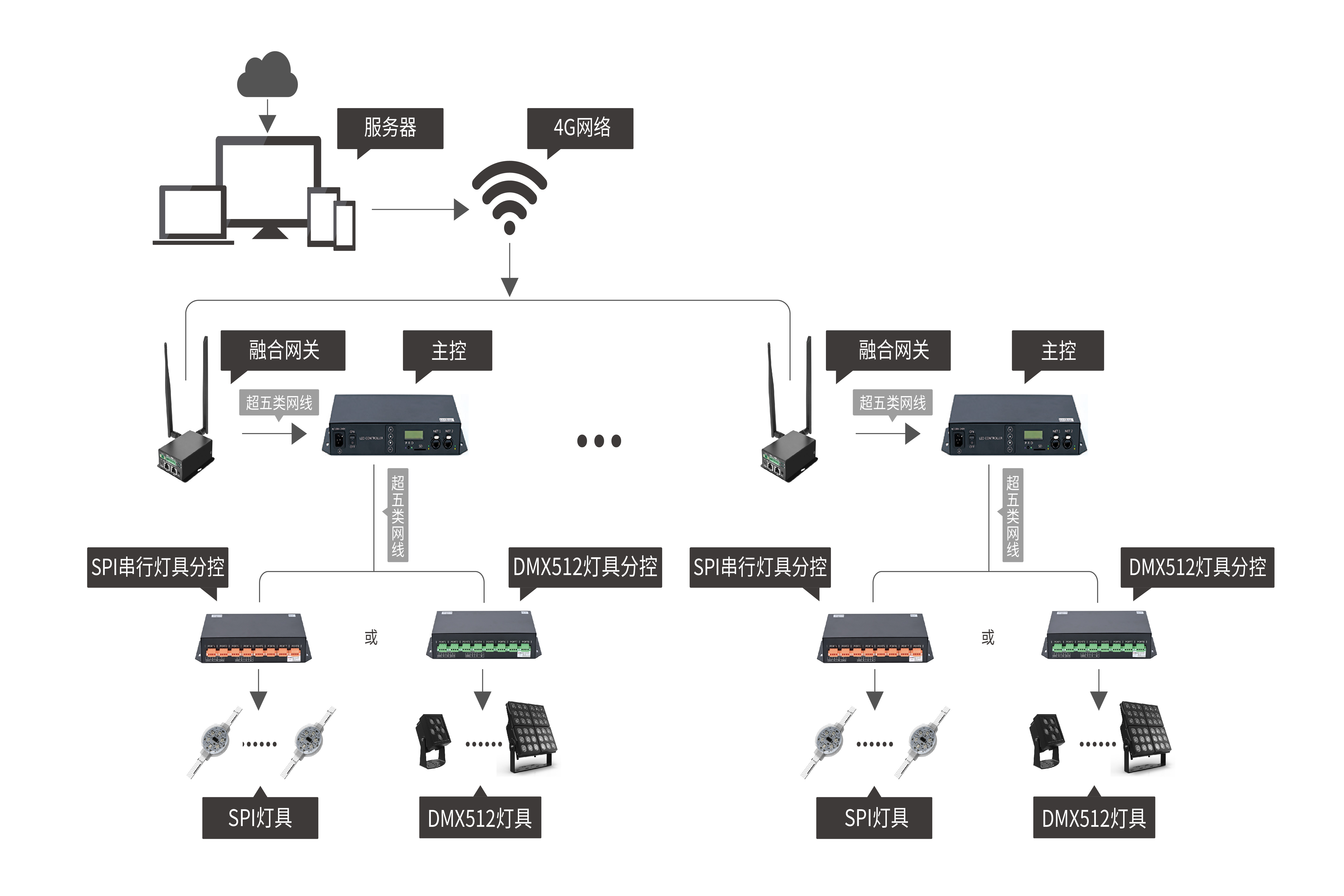 物聯(lián)網(wǎng)遠程節(jié)目切換系統(tǒng)